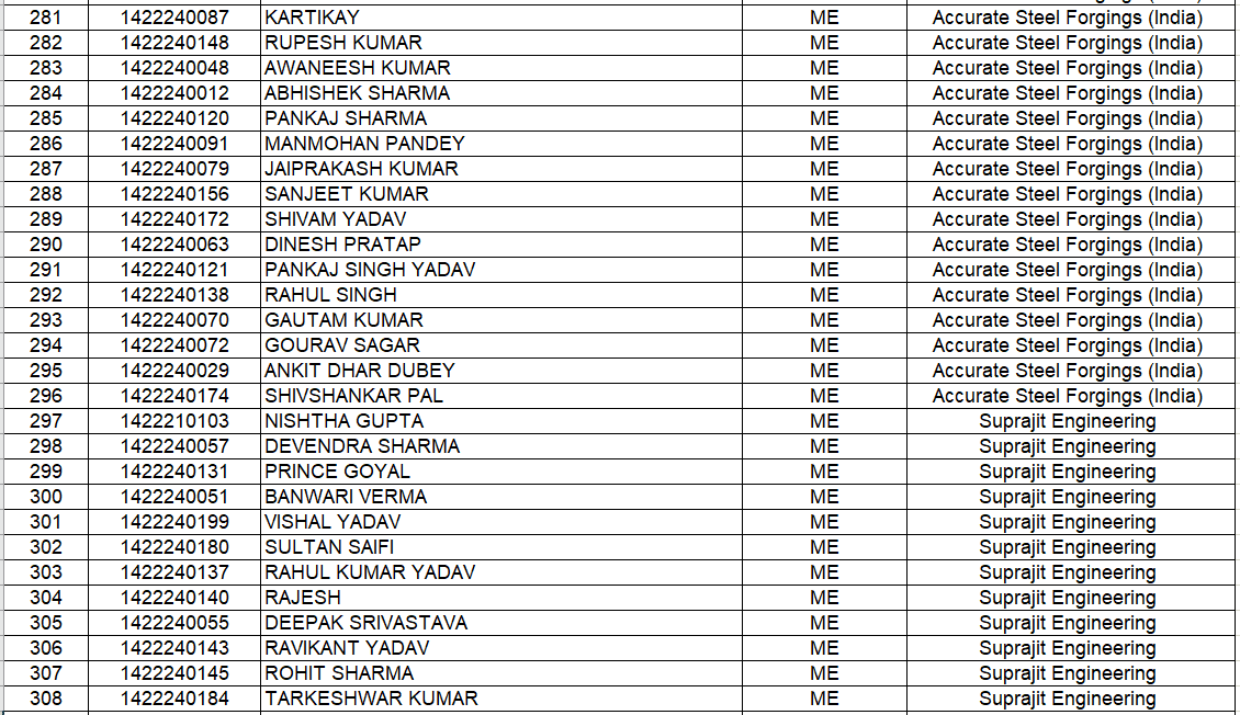Placement Summary Student List ITS 2018