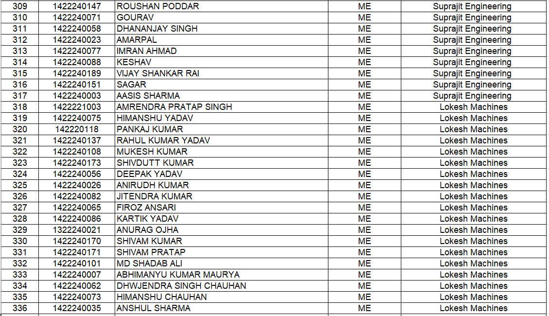 Placement Summary Student List ITS 2018
