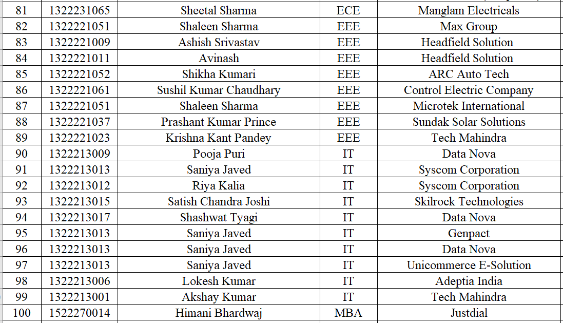 Placement Summary Student List ITS 2017