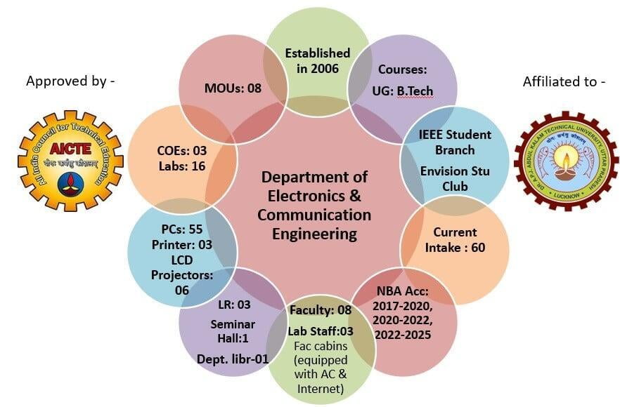 Electronics and Communication Engineering Students