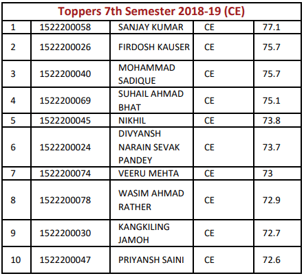 7th Sem Toppers CE ITS Engineering College