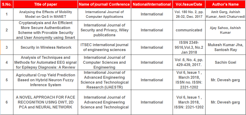Publication in International/National Journals & Conferences
