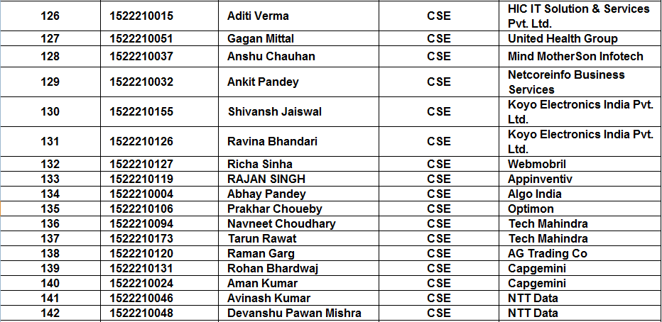 Placement Summary Student List ITS 2019