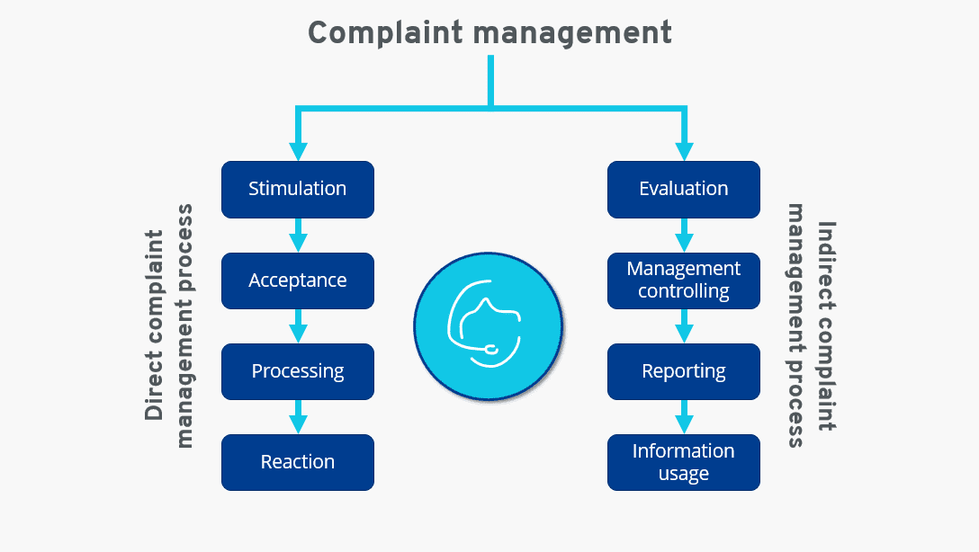 Complaint Management System at ITS