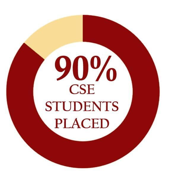 B.Tech CSE Placement Record at ITS 