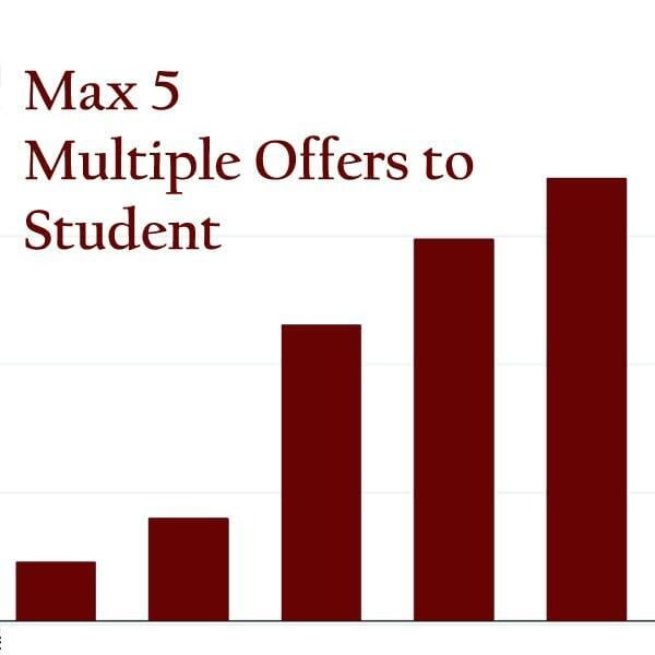 Maximum offers received to ITS student